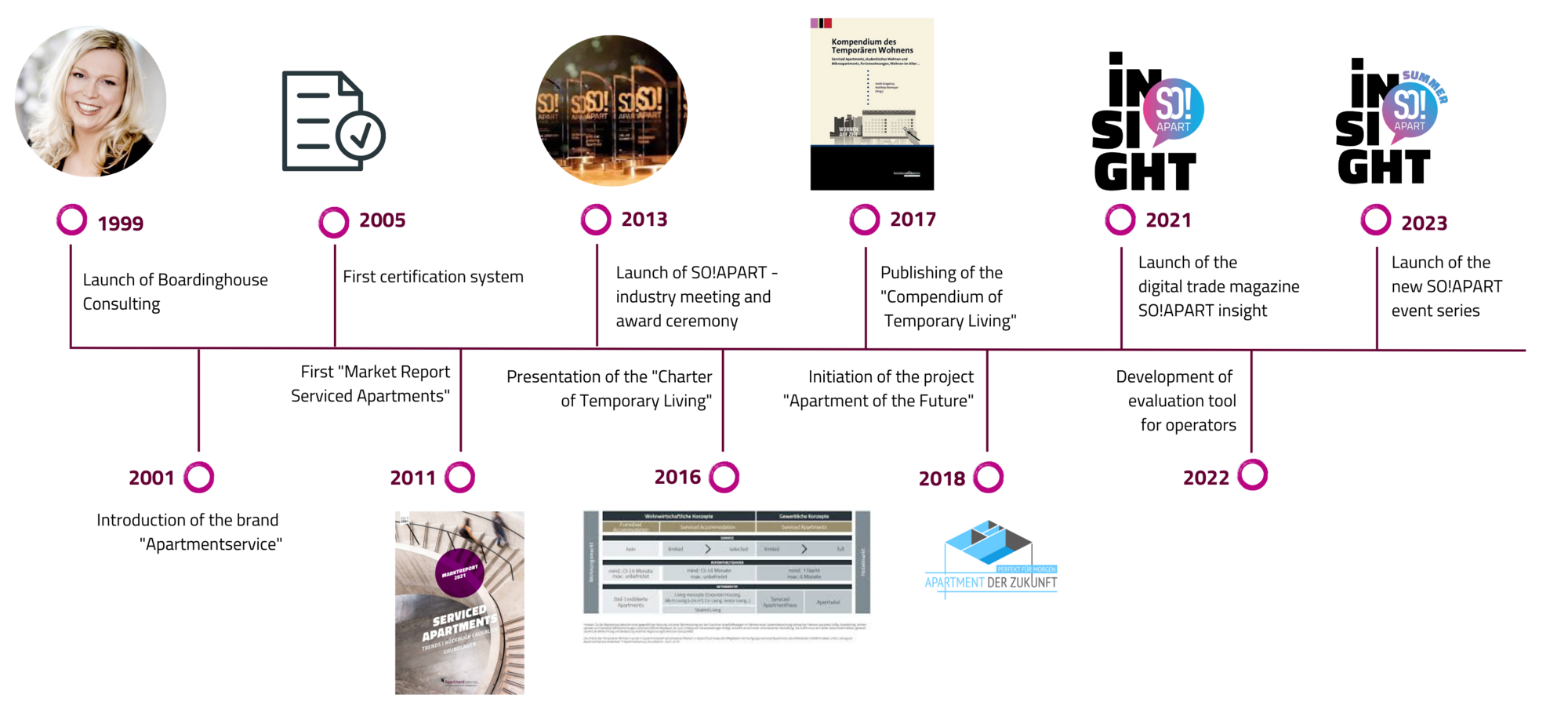 Milestones of Apartmentservice Consulting